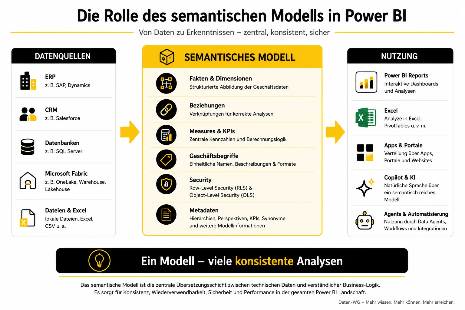 Rolle des semantisches Modells in Power BI