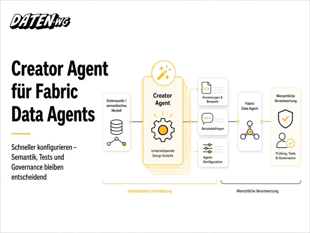 Creator Agent für Fabric Data Agents