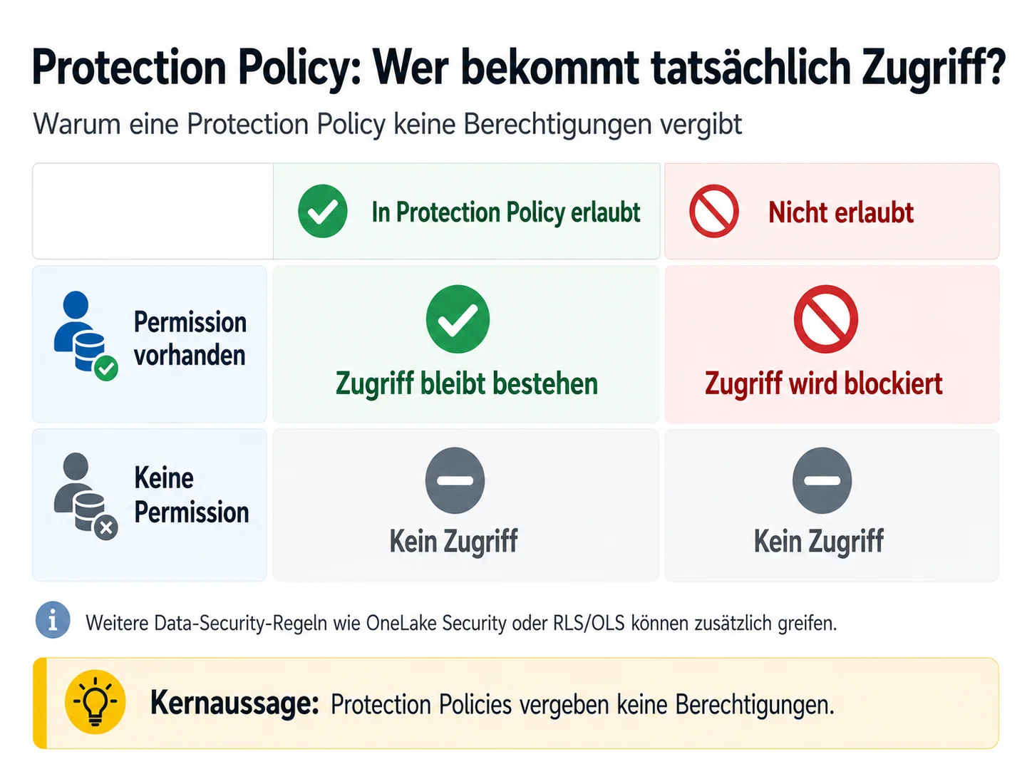 Matrix zum effektiven Zugriff mit Protection Policy und bestehenden Permissions in Microsoft Fabric