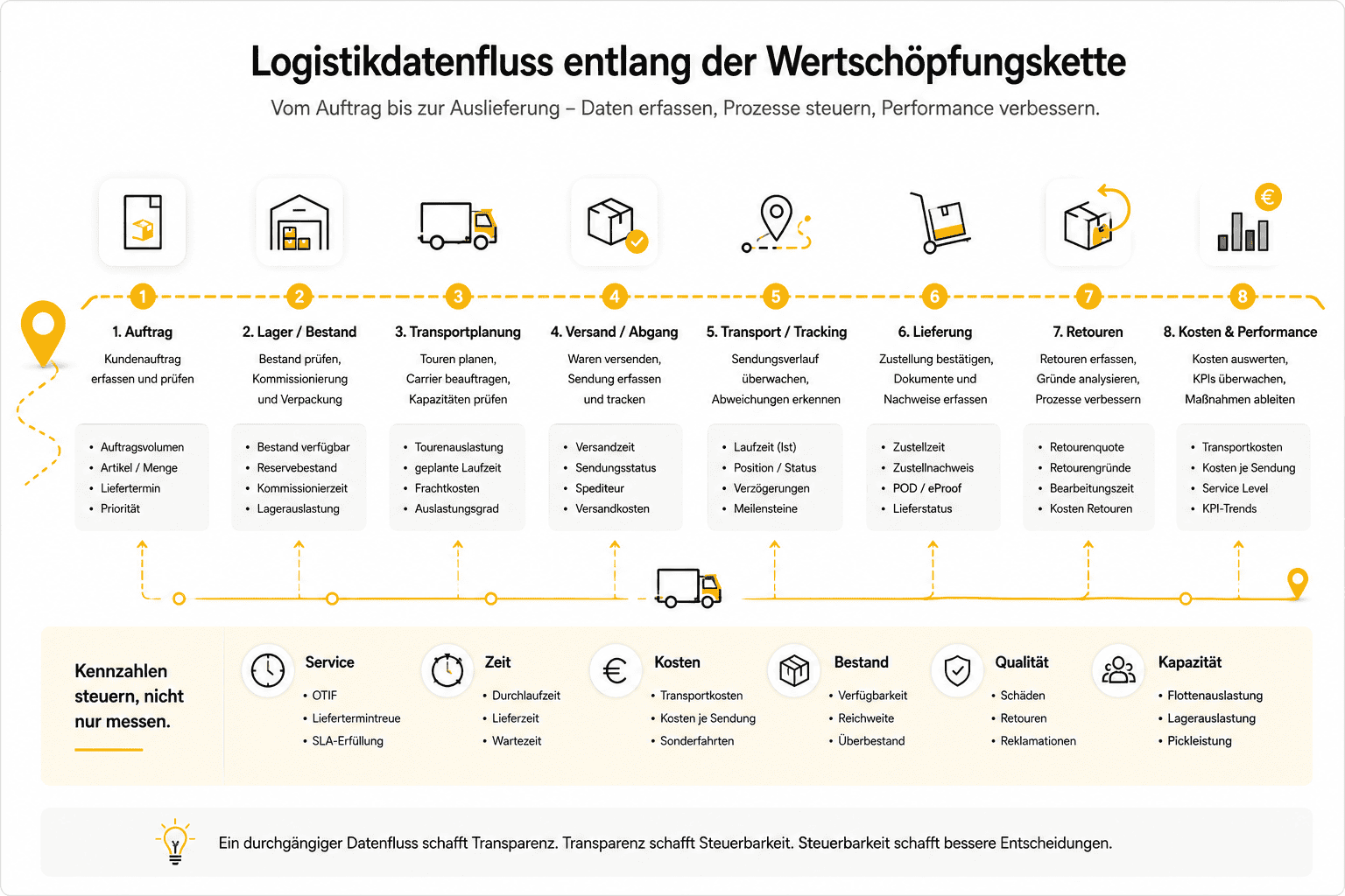 Power BI in der Logistik: Vom Report zur Steuerung