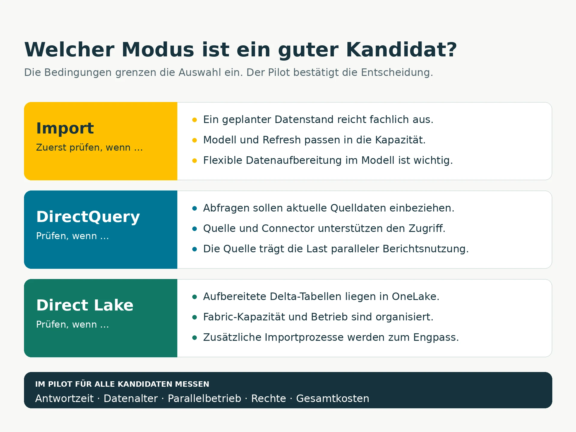 Auswahlhilfe für Power BI: Kriterien für Import, DirectQuery und Direct Lake sowie gemeinsame Prüfpunkte für einen Pilot.