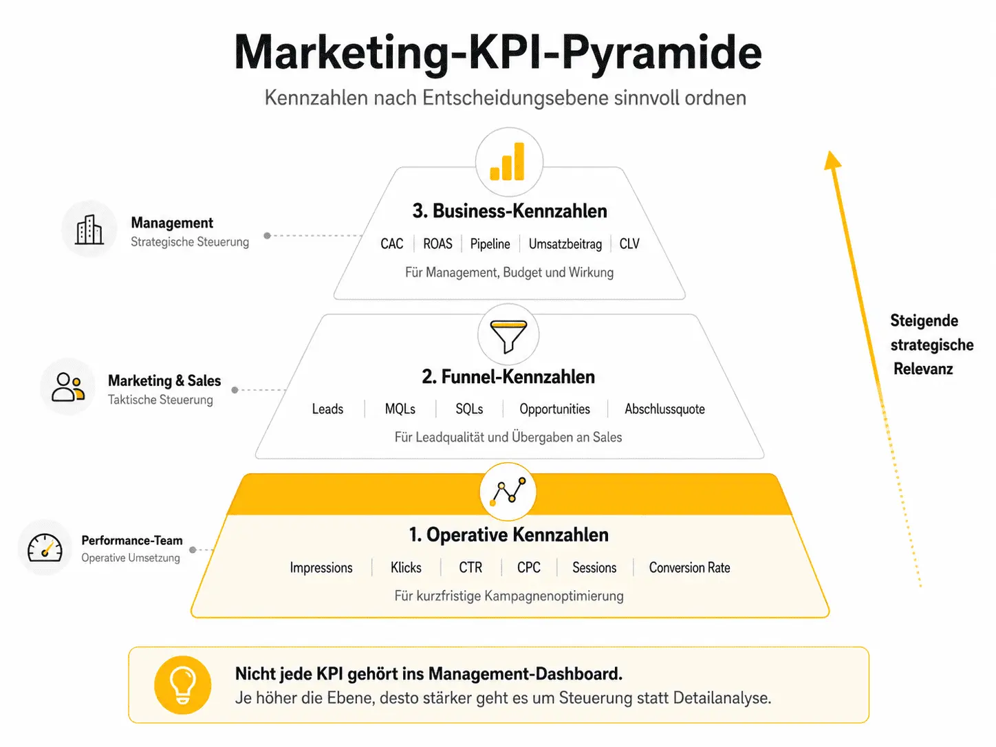 Marketing KPI Pyramide