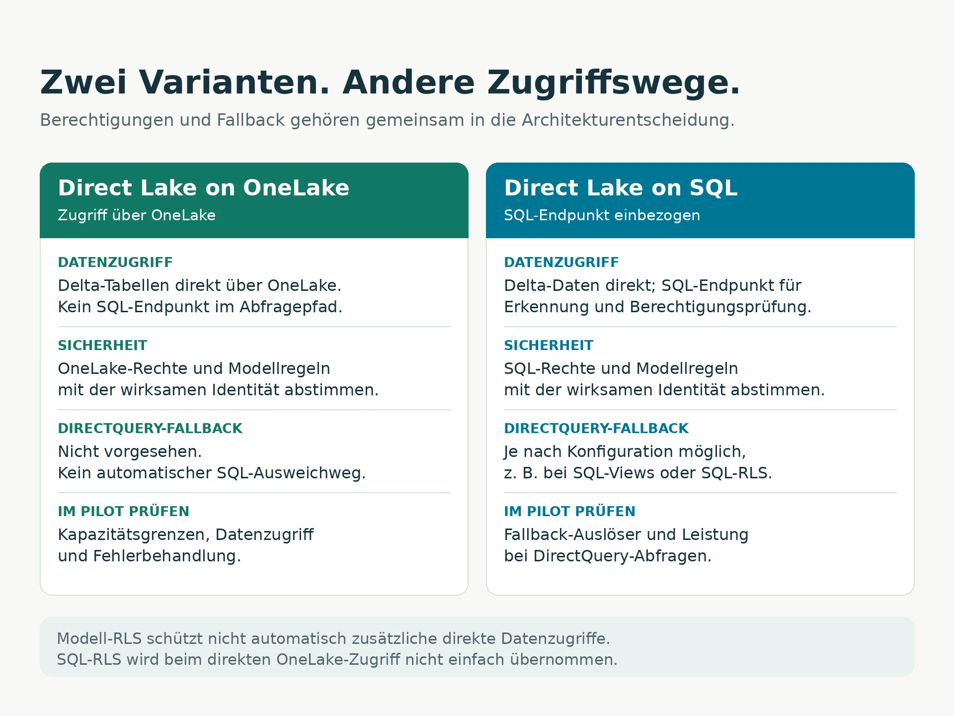 Vergleich von Direct Lake on OneLake und Direct Lake on SQL-Endpunkten hinsichtlich Zugriff, Sicherheit, Fallback und Betriebsprüfung.