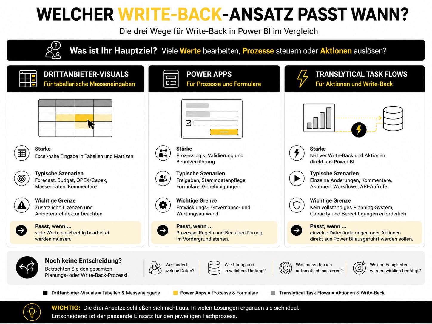 Welcher Write-Back-Ansatz passt wann? Drittanbieter-Visuals, Power Apps und Translytical Task Flows im Vergleich