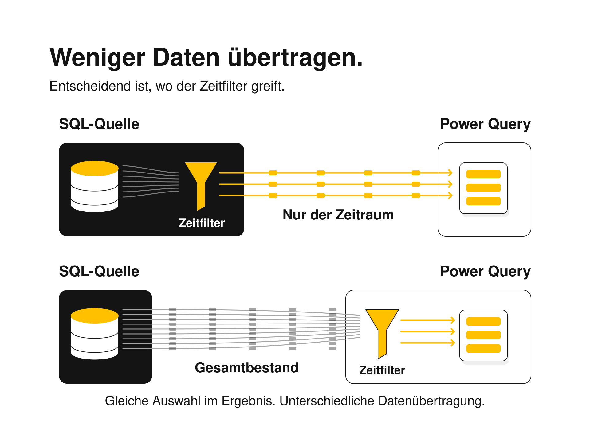 Datenströme im Vergleich: Filterung in der SQL-Quelle überträgt den Zeitraum; lokale Filterung in Power Query überträgt zunächst den Gesamtbestand.