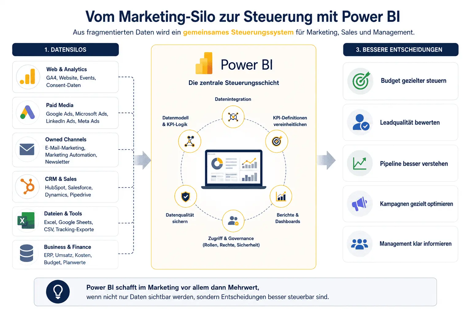 Power BI im Marketing
