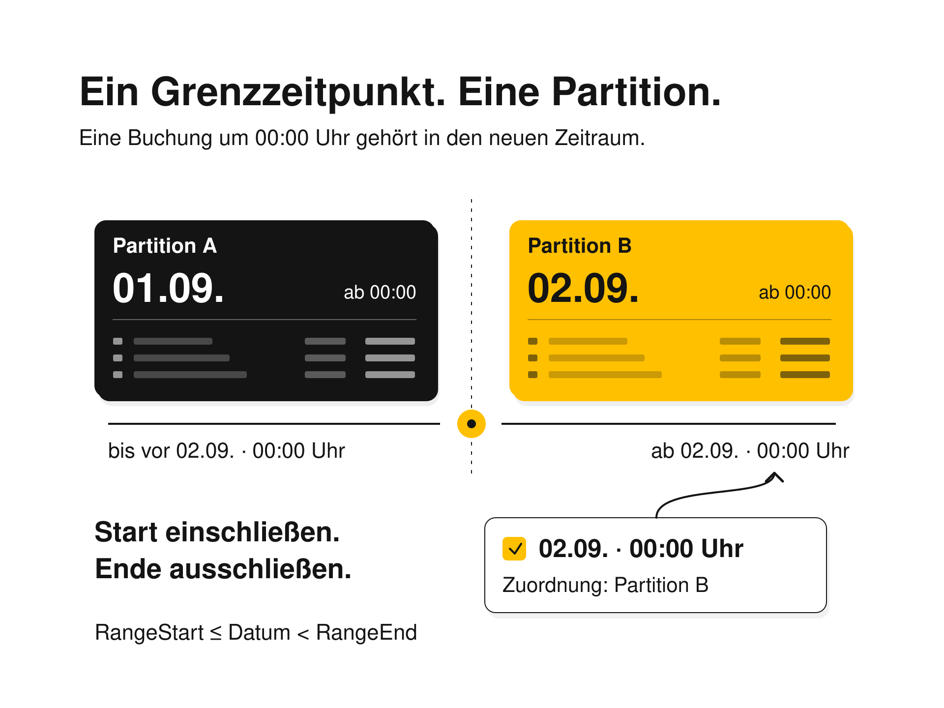 Zwei benachbarte Datenpartitionen. Eine Buchung am 2. September exakt um 00 Uhr wird ausschließlich Partition B zugeordnet.