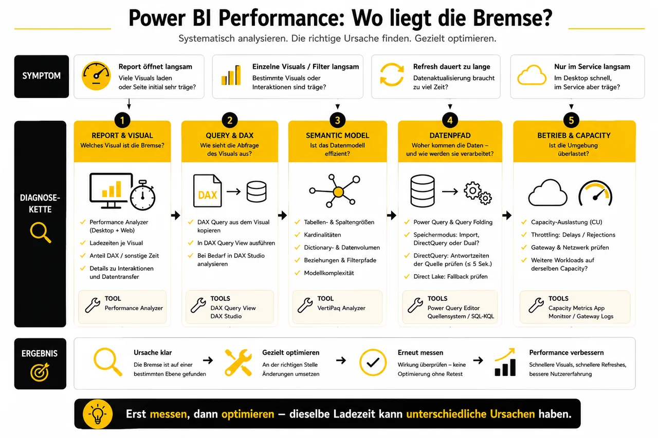 Power BI Performance Diagnose: Performance Analyzer, DAX Query View, DAX Studio, VertiPaq, DirectQuery, Direct Lake und Capacity Metrics