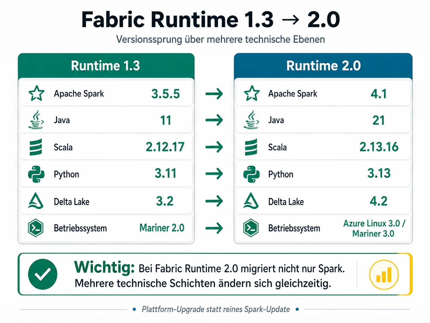 Fabric Runtime 1.3 und 2.0 im Versionsvergleich mit Spark, Java, Scala, Python, Delta Lake und Betriebssystem.
