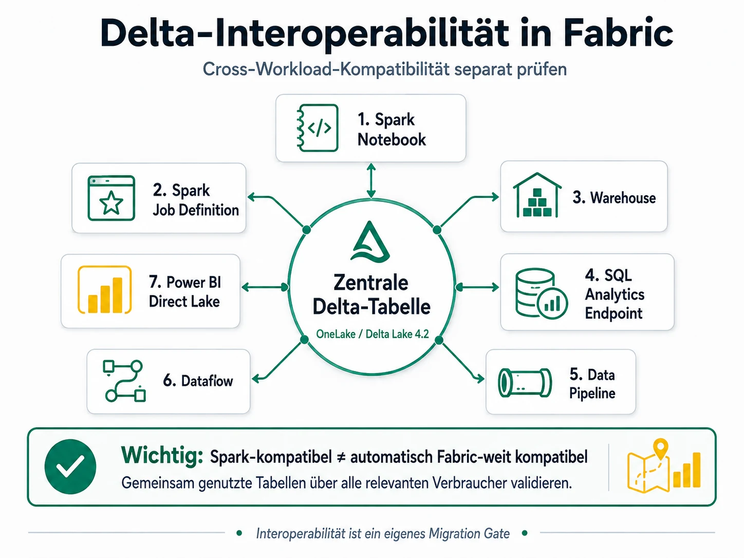 Delta-Interoperabilität in Microsoft Fabric zwischen zentraler Delta-Tabelle und Spark, Warehouse, SQL, Pipeline, Dataflow und Direct Lake.