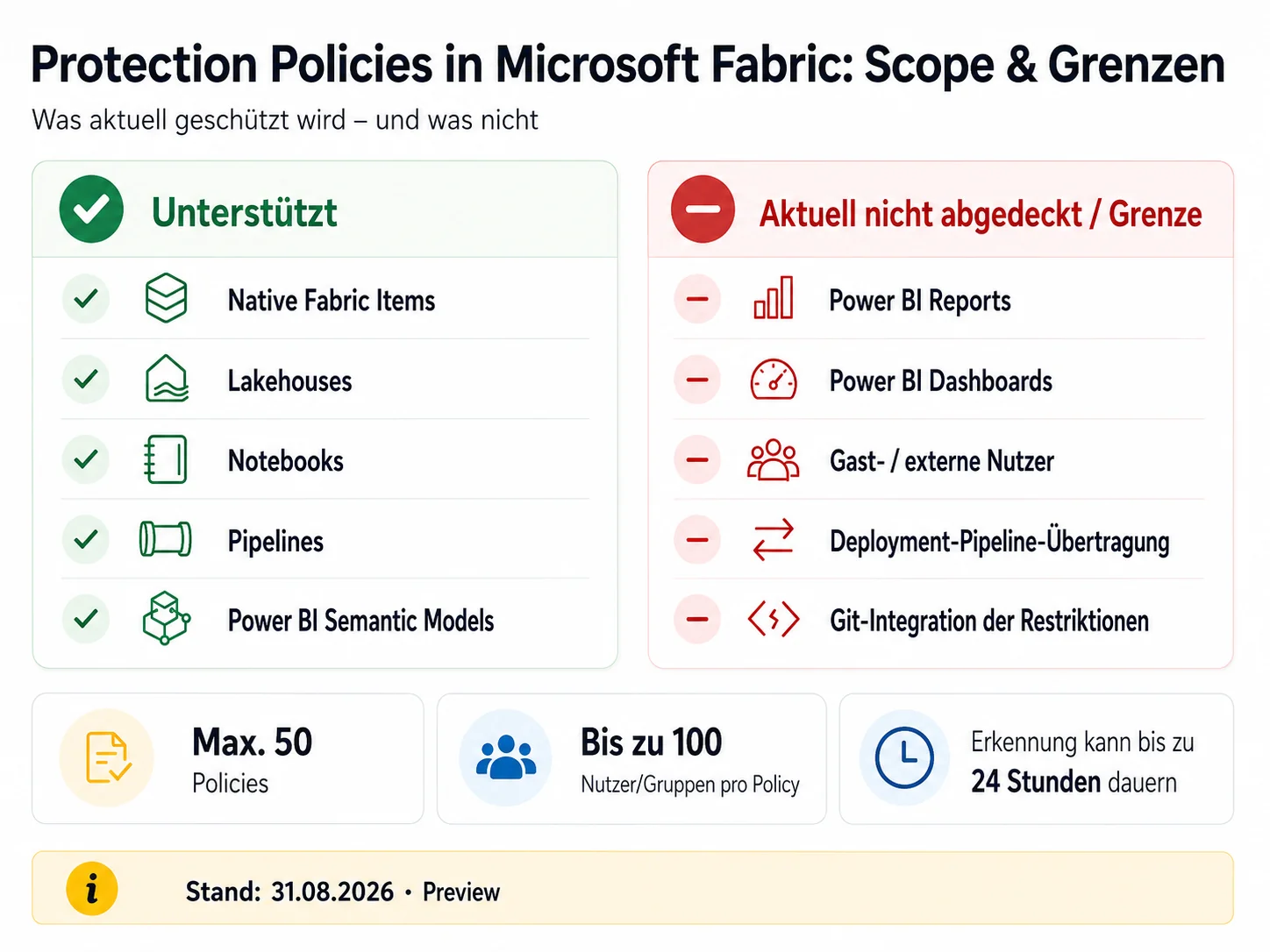 Unterstützte und nicht unterstützte Bereiche von Protection Policies in Microsoft Fabric, Stand 31. August 2026