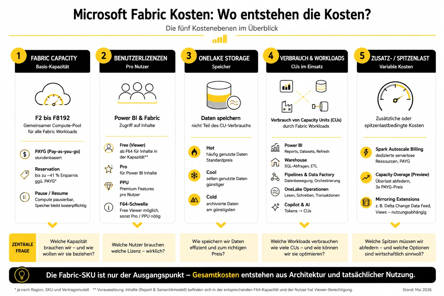 Microsoft Fabric Kosten: fünf Kostenebenen – Fabric Capacity, Benutzerlizenzen, OneLake Storage, Verbrauch und Workloads sowie Zusatz- und Spitzenlast
