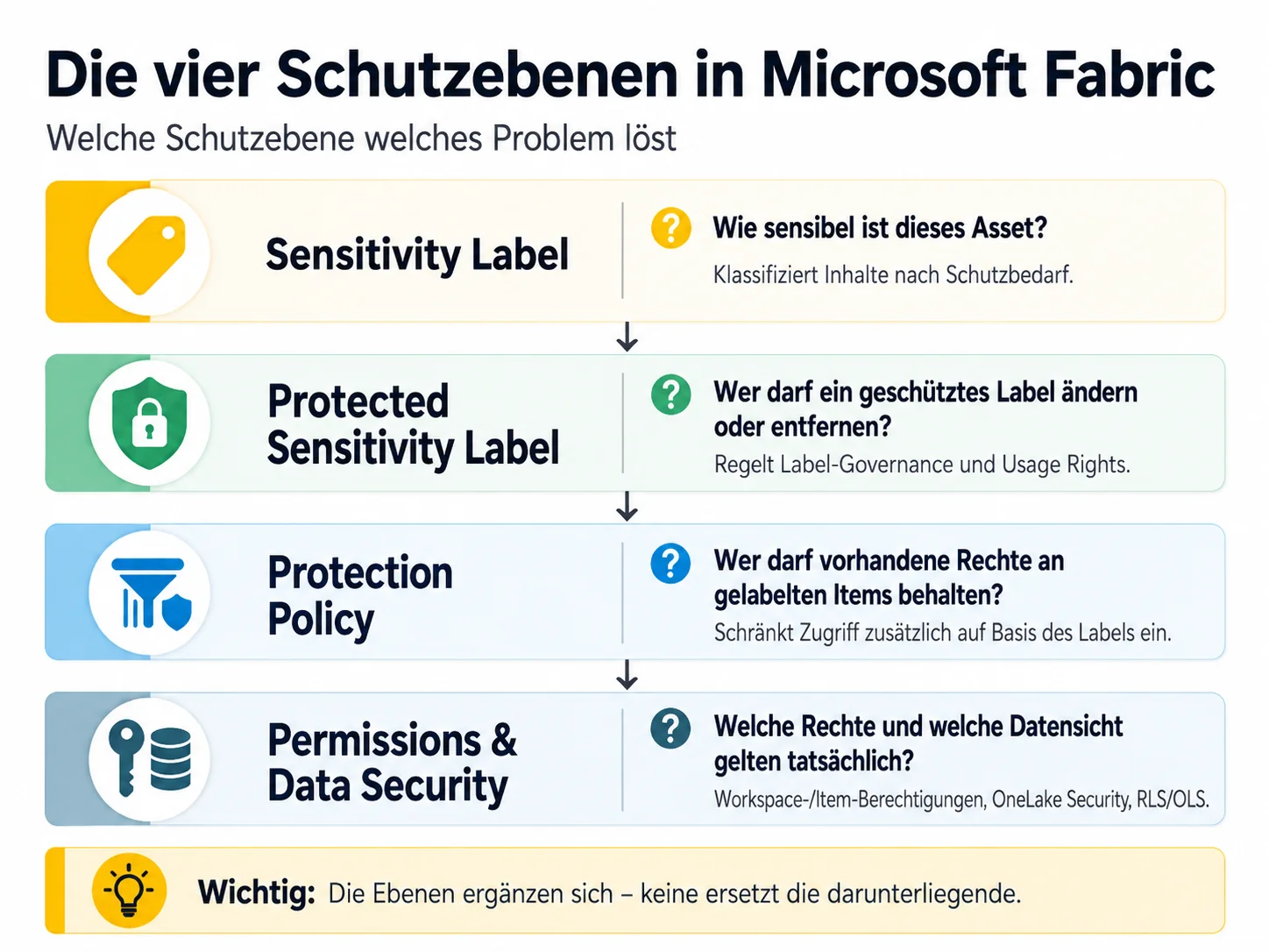 Vier Schutzebenen in Microsoft Fabric: Sensitivity Label, Protected Sensitivity Label, Protection Policy sowie Permissions und Data Security