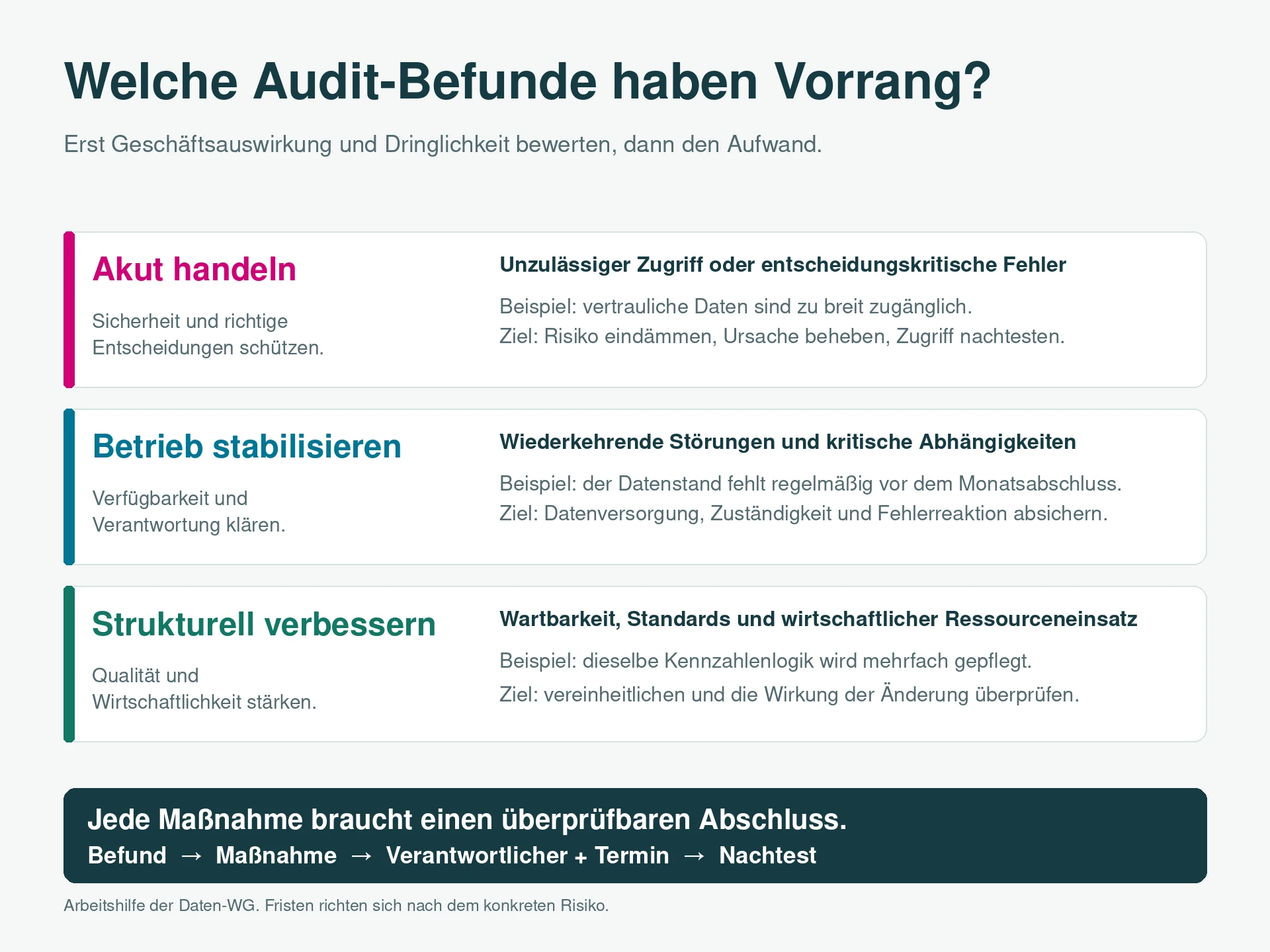 Power-BI-Audit-Befunde priorisieren: akute Risiken beheben, Betrieb stabilisieren und strukturell verbessern.