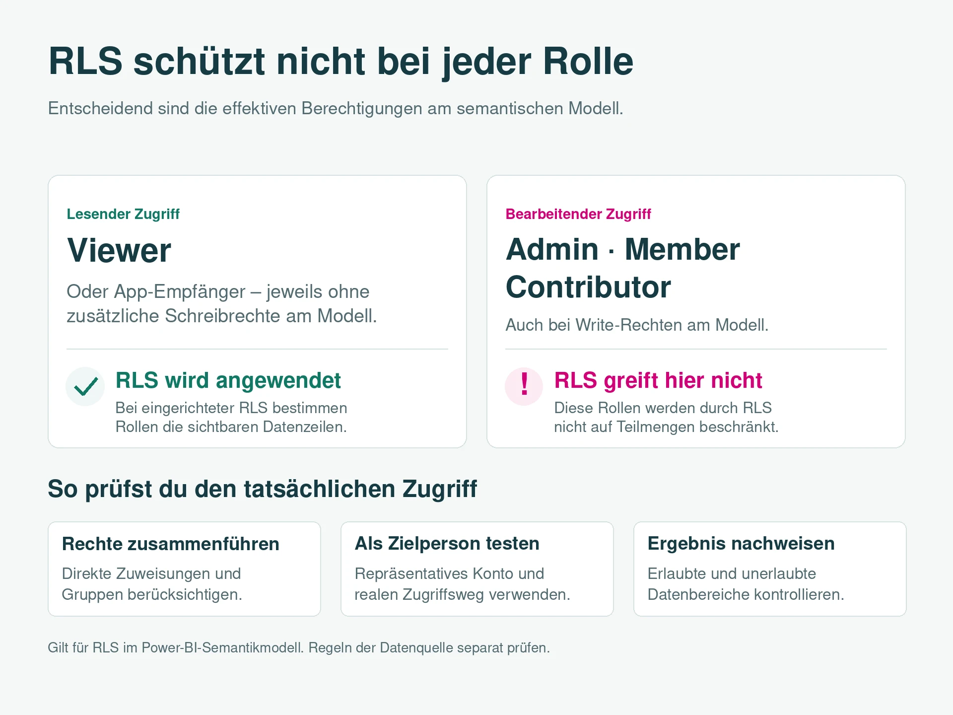 RLS bei Power BI: Lesender Zugriff kann eingeschränkt werden; Workspace-Bearbeitungsrollen und Modellschreibrechte umgehen diese Einschränkung.