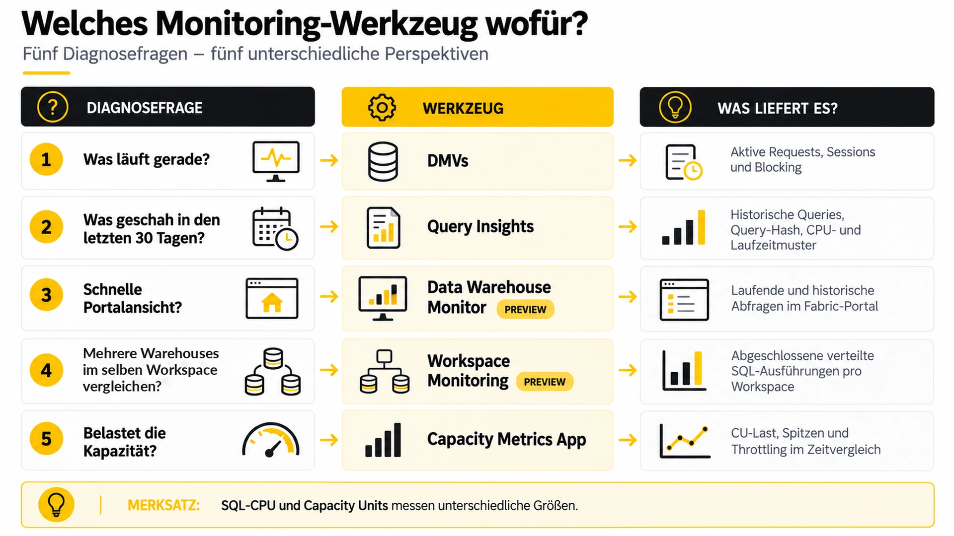 Fünf Monitoring-Werkzeuge für Fabric Data Warehouse: DMVs, Query Insights, Data Warehouse Monitor, Workspace Monitoring und Capacity Metrics App