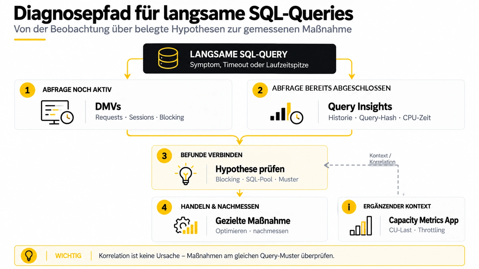 Diagnosepfad für langsame SQL-Queries: Abfragezustand prüfen, Query Insights, Kapazitätskontext, Hypothesen, Maßnahmen und Nachmessung